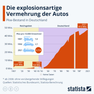Statistik zu den Fahrzeugzulassungen seit dem Jahr 1907.