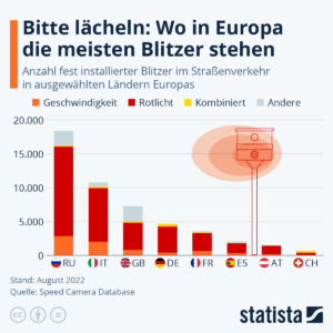 Infografik über Blitzer in Europa.